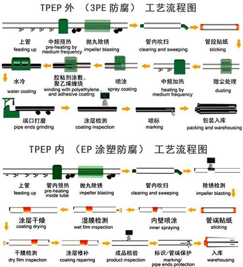 延边朝鲜族加强级tpep防腐钢管批发工艺流程