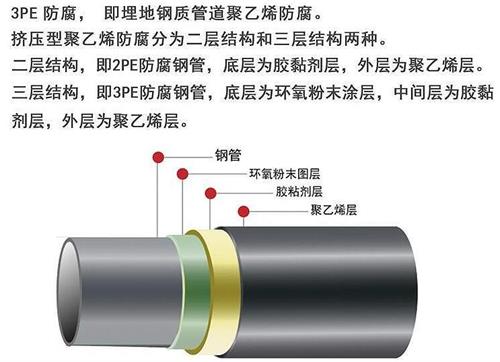 延边朝鲜族加强级3pe防腐钢管结构特点