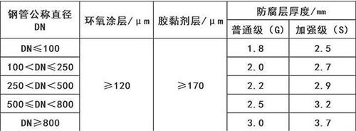 延边朝鲜族3pe防腐钢管供应涂层参数