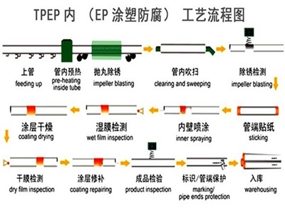 延边朝鲜族TPEP防腐钢管厂家工艺